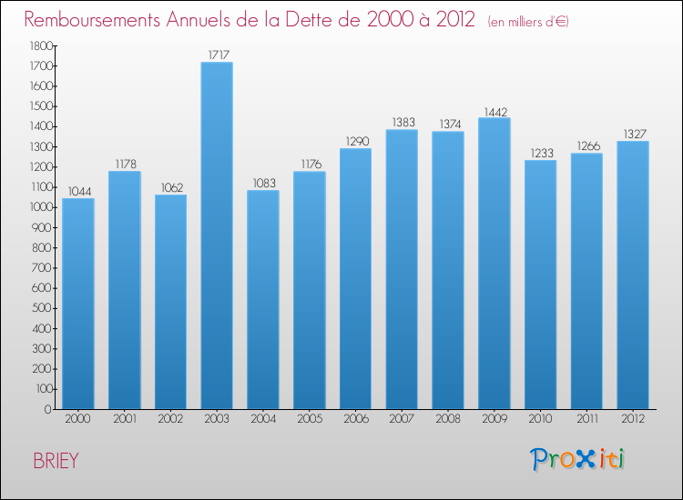 Evolution de l'annuité de la dette pour la commune de BRIEY de 2000 à 2012 Annuités de la dette pour BRIEY de 2000 à 2012