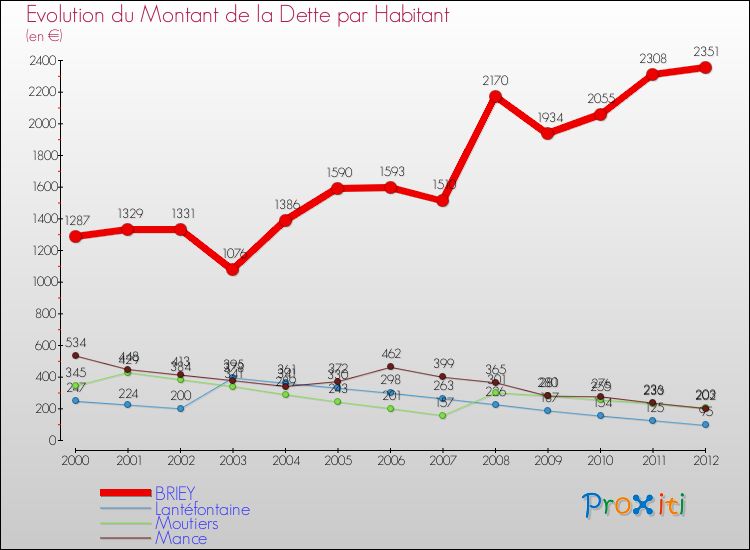 Evolution de la dette par habitant pour la commune de BRIEY et les communes proches de 2000 à 2012 Comparaison de la dette par habitant pour BRIEY et les communes voisines de 2000 à 2012