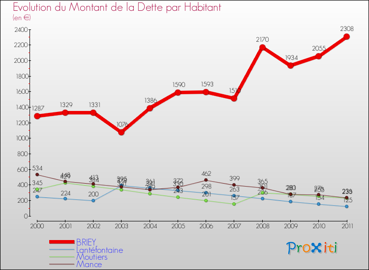 Evolution de la dette par habitant pour la commune de BRIEY et les communes proches Comparaison de la dette par habitant pour BRIEY et les communes voisines