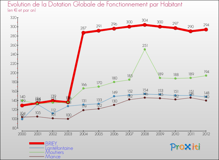Evolution et montant de la dotation globale de fonctionnement par Habitant pour BRIEY et les communes proches Comparaison des dotations globales de fonctionnement par habitant pour BRIEY et les communes voisines