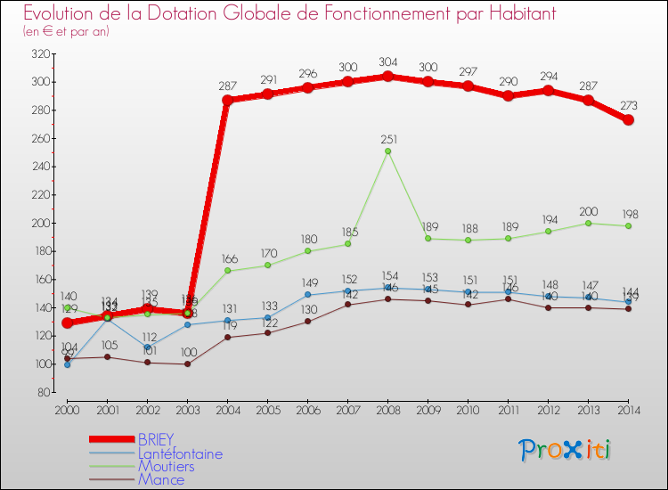 Evolution et montant de la dotation globale de fonctionnement par Habitant pour BRIEY et les communes proches de 2000 à 2014. Comparaison des dotations globales de fonctionnement par habitant pour BRIEY et les communes voisines de 2000 à 2014.