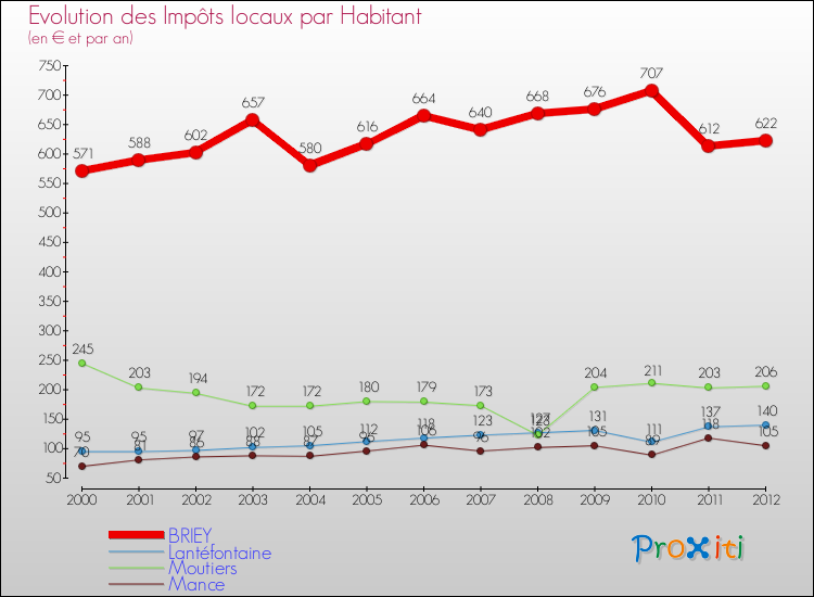 Evolution et montant des impôts locaux par Habitant pour BRIEY et les communes proches Comparaison des impôts locaux par habitant pour BRIEY et les communes voisines