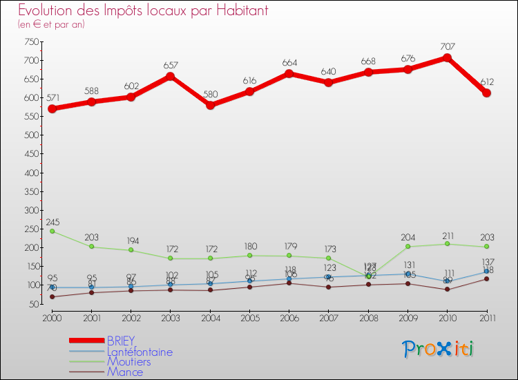 Evolution et montant des impôts locaux par Habitant pour BRIEY et les communes proches Comparaison des impôts locaux par habitant pour BRIEY et les communes voisines