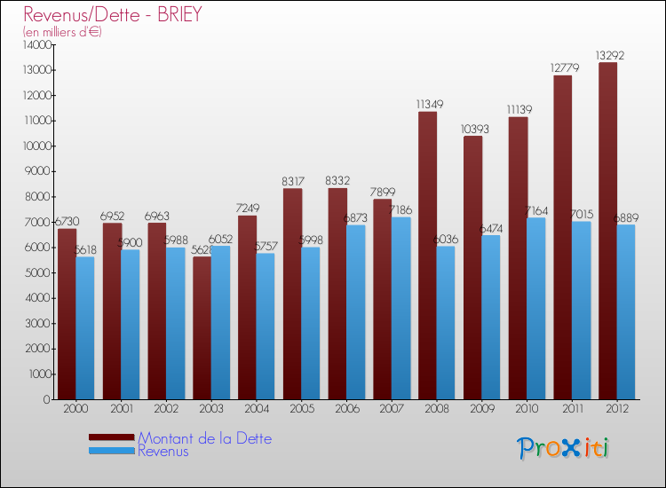 Evolution comparée de la dette et des revenus pour la commune de BRIEY de 2000 à 2012 Comparaison de la dette et des revenus pour BRIEY de 2000 à 2012