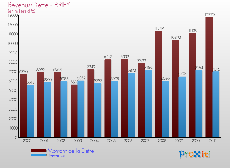 Evolution comparée de la dette et des revenus pour la commune de BRIEY de 2000 à 2011 Comparaison de la dette et des revenus pour BRIEY de 2000 à 2011