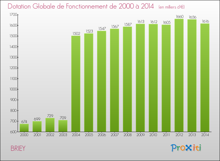 Evolution du montant de la Dotation Globale de Fonctionnement pour la commune de BRIEY de 2000 à 2014 Evolution du montant de la Dotation Globale de Fonctionnement pour BRIEY de 2000 à 2014