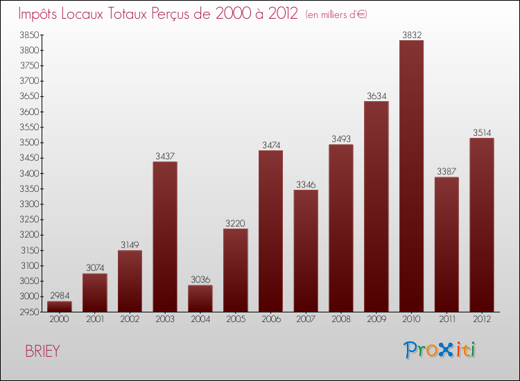 Evolution des Impôts Locaux pour la commune de BRIEY de 2000 à 2012 Evolution des Impôts Locaux pour BRIEY de 2000 à 2012