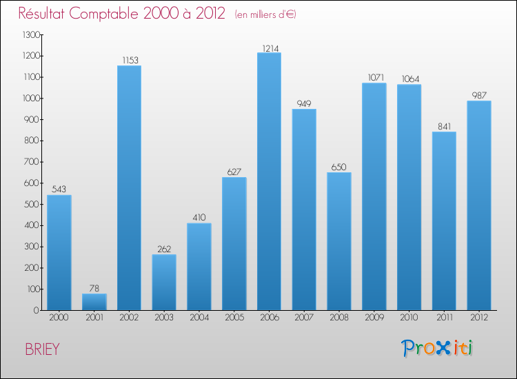 Evolution du résultat comptable pour la commune de BRIEY de 2000 à 2012 Evolution du résultat comptable pour BRIEY de 2000 à 2012