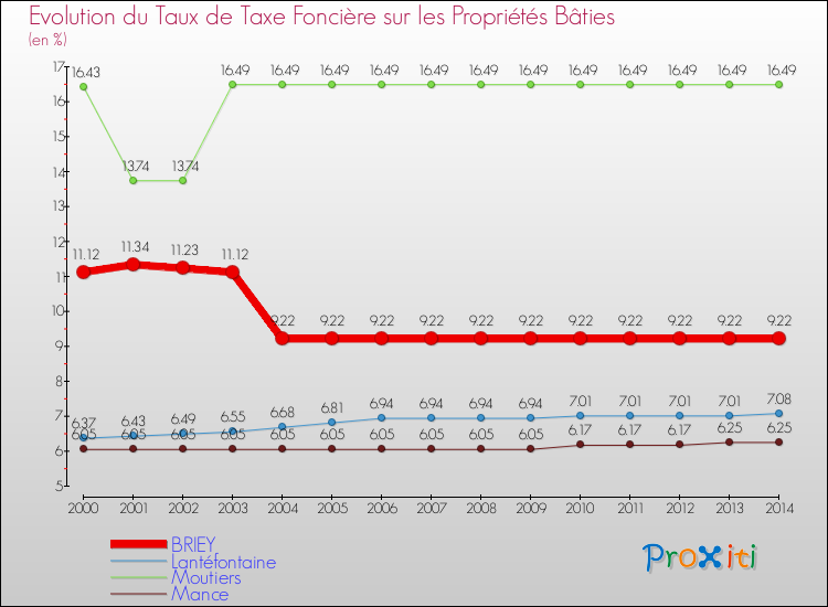 Evolution du taux de la taxe foncière sur le bati pour BRIEY et les communes proches de 2000 à 2014 Comparaison des taux de taxe foncière sur le bati pour BRIEY et les communes voisines de 2000 à 2014