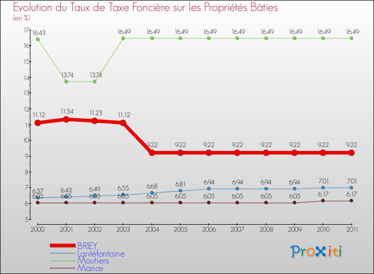Evolution du taux de la taxe foncière sur le bati pour BRIEY et les communes proches Comparaison des taux de taxe foncière sur le bati pour BRIEY et les communes voisines