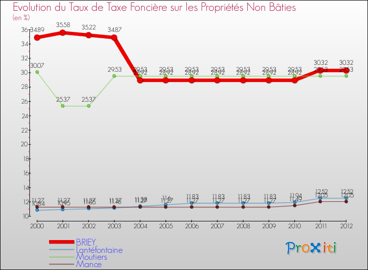 Evolution du taux de la taxe foncière sur les immeubles et terrains non batis pour BRIEY et les communes proches de 2000 à 2012 Comparaison des taux de la taxe foncière sur les immeubles et terrains non batis pour BRIEY et les communes voisines de 2000 à 2012