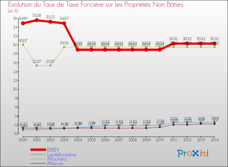 Evolution du taux de la taxe foncière sur les immeubles et terrains non batis pour BRIEY et les communes proches de 2000 à 2014 Comparaison des taux de la taxe foncière sur les immeubles et terrains non batis pour BRIEY et les communes voisines de 2000 à 2014