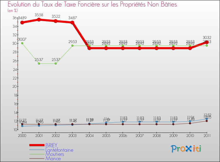 Evolution du taux de la taxe foncière sur les immeubles et terrains non batis pour BRIEY et les communes proches Comparaison des taux de la taxe foncière sur les immeubles et terrains non batis pour BRIEY et les communes voisines