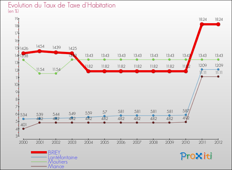 Evolution du taux de la taxe d'habitation pour BRIEY et les communes proches Comparaison des taux de la taxe d'habitation pour BRIEY et les communes voisines