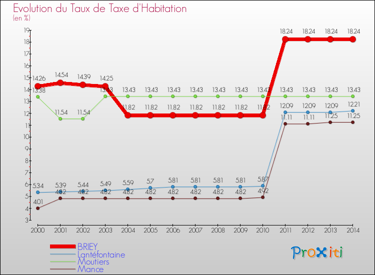 Evolution du taux de la taxe d'habitation pour BRIEY et les communes proches de 2000 à 2014 Comparaison des taux de la taxe d'habitation pour BRIEY et les communes voisines de 2000 à 2014