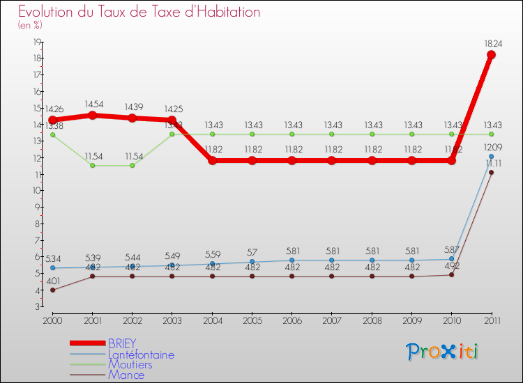 Evolution du taux de la taxe d'habitation pour BRIEY et les communes proches Comparaison des taux de la taxe d'habitation pour BRIEY et les communes voisines