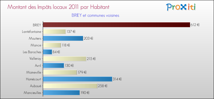 Montant des impôts locaux par Habitant pour BRIEY et les communes proches Comparaison des impôts locaux par habitant pour BRIEY et les communes voisines