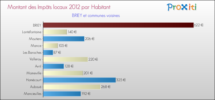 Montant des impôts locaux par Habitant pour BRIEY et les communes proches Comparaison des impôts locaux par habitant pour BRIEY et les communes voisines