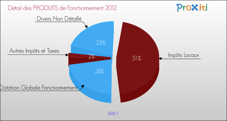 Décomposition du Budget de Fonctionnement 2012 de la commune de BRIEY Budget de Fonctionnement 2012 pour la commune de BRIEY