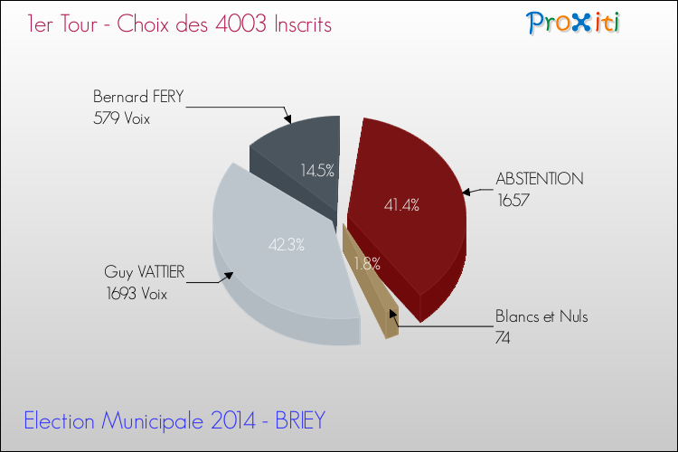 Résultats par rapport aux inscrits au 1er Tour des Elections Municipales 2014 de la commune de BRIEY Elections Municipales 2014 - Résultats par rapport aux inscrits au 1er Tour pour la commune de BRIEY
