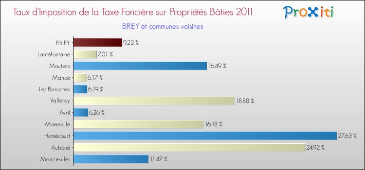 Taux d'imposition de la taxe foncière sur le bati 2011 pour BRIEY et les communes proches Comparaison des taux d'imposition de la taxe foncière sur le bati 2011 pour BRIEY et les communes voisines