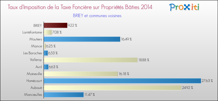 Taux d'imposition de la taxe foncière sur le bati 2014 pour BRIEY et les communes proches Comparaison des taux d'imposition de la taxe foncière sur le bati 2014 pour BRIEY et les communes voisines