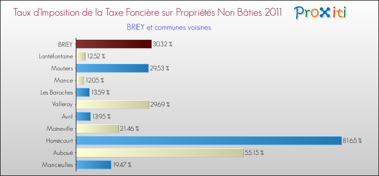 Taux d'imposition de la taxe foncière sur les immeubles et terrains non batis 2011 pour BRIEY et les communes proches Comparaison des taux d'imposition de la taxe foncière sur les immeubles et terrains non batis 2011 pour BRIEY et les communes voisines