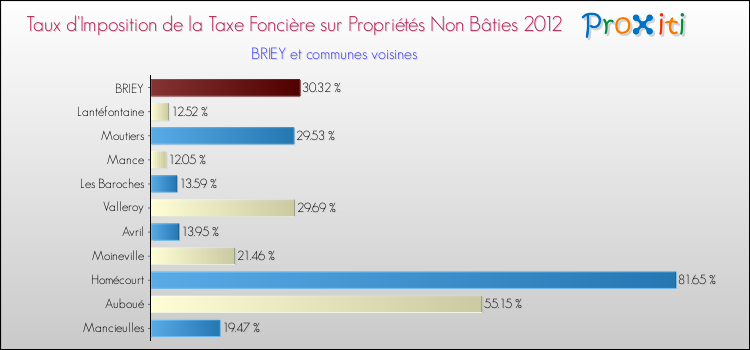 Taux d'imposition de la taxe foncière sur les immeubles et terrains non batis 2012 pour BRIEY et les communes proches Comparaison des taux d'imposition de la taxe foncière sur les immeubles et terrains non batis 2012 pour BRIEY et les communes voisines