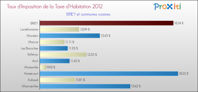 Taux d'imposition de la taxe d'habitation 2012 pour BRIEY et les communes proches Comparaison des taux d'imposition de la taxe d'habitation 2012 pour BRIEY et les communes voisines
