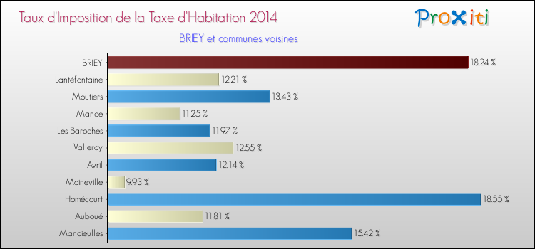 Taux d'imposition de la taxe d'habitation 2014 pour BRIEY et les communes proches Comparaison des taux d'imposition de la taxe d'habitation 2014 pour BRIEY et les communes voisines