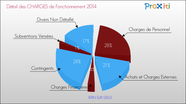Décomposition des Charges de Fonctionnement 2014 de la commune de BRIN-SUR-SEILLE Charges de Fonctionnement 2014 pour la commune de BRIN-SUR-SEILLE