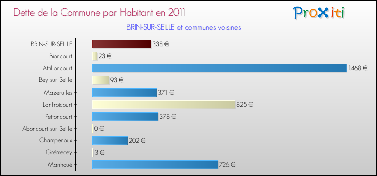 Dette par habitant de la commune en 2011 pour BRIN-SUR-SEILLE et les communes proches Comparaison de la dette par habitant de la commune en 2011 pour BRIN-SUR-SEILLE et les communes voisines