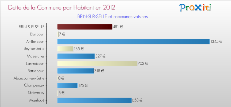 Dette par habitant de la commune en 2012 pour BRIN-SUR-SEILLE et les communes proches Comparaison de la dette par habitant de la commune en 2012 pour BRIN-SUR-SEILLE et les communes voisines