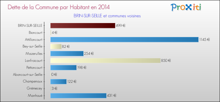 Dette par habitant de la commune en 2014 pour BRIN-SUR-SEILLE et les communes proches Comparaison de la dette par habitant de la commune en 2014 pour BRIN-SUR-SEILLE et les communes voisines