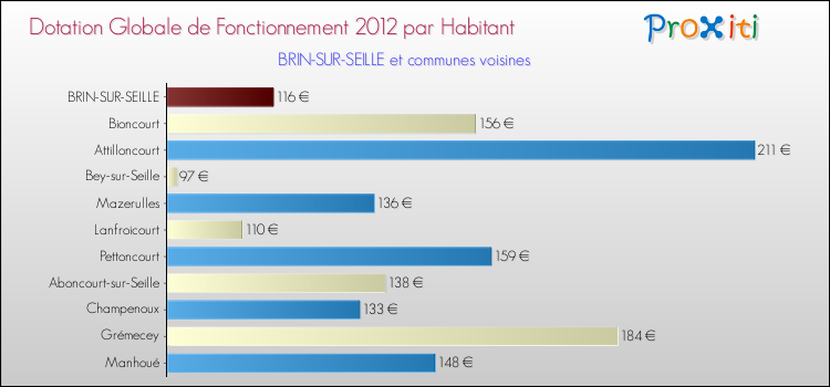 Montant des dotations globales de fonctionnement DGF par Habitant pour BRIN-SUR-SEILLE et les communes proches Comparaison des des dotations globales de fonctionnement DGF par habitant pour BRIN-SUR-SEILLE et les communes voisines