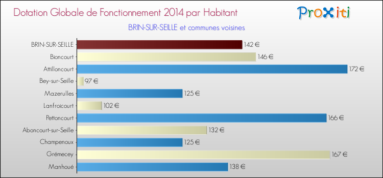 Montant des dotations globales de fonctionnement DGF par Habitant pour BRIN-SUR-SEILLE et les communes proches en 2014. Comparaison des des dotations globales de fonctionnement DGF par habitant pour BRIN-SUR-SEILLE et les communes voisines en 2014.