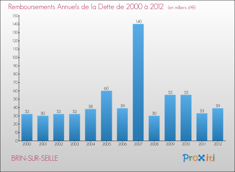 Evolution de l'annuité de la dette pour la commune de BRIN-SUR-SEILLE de 2000 à 2012 Annuités de la dette pour BRIN-SUR-SEILLE de 2000 à 2012