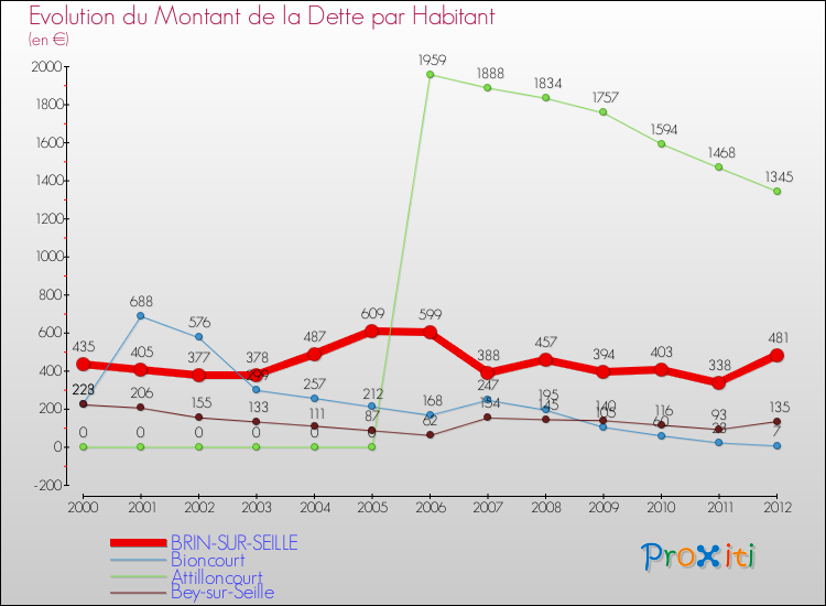Evolution de la dette par habitant pour la commune de BRIN-SUR-SEILLE et les communes proches de 2000 à 2012 Comparaison de la dette par habitant pour BRIN-SUR-SEILLE et les communes voisines de 2000 à 2012
