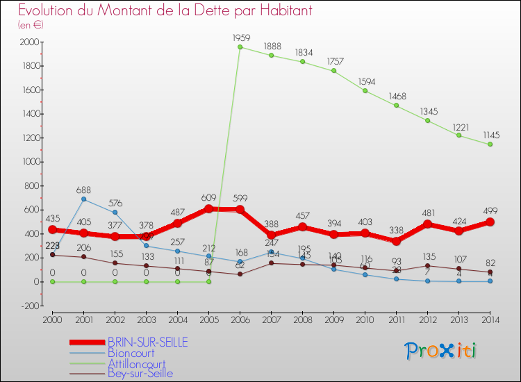 Evolution de la dette par habitant pour la commune de BRIN-SUR-SEILLE et les communes proches de 2000 à 2014 Comparaison de la dette par habitant pour BRIN-SUR-SEILLE et les communes voisines de 2000 à 2014