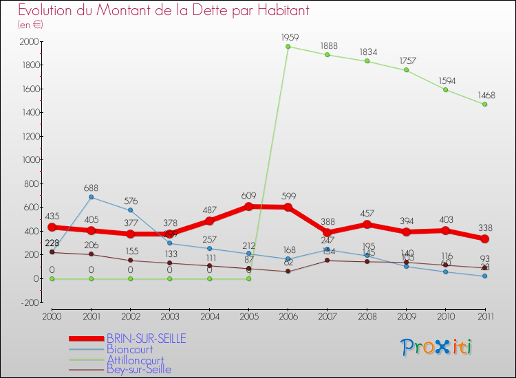 Evolution de la dette par habitant pour la commune de BRIN-SUR-SEILLE et les communes proches Comparaison de la dette par habitant pour BRIN-SUR-SEILLE et les communes voisines