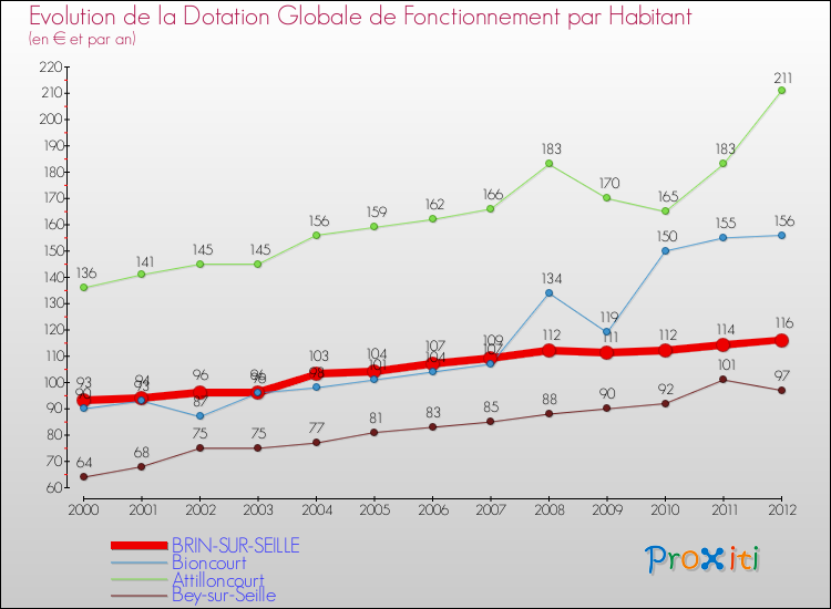 Evolution et montant de la dotation globale de fonctionnement par Habitant pour BRIN-SUR-SEILLE et les communes proches Comparaison des dotations globales de fonctionnement par habitant pour BRIN-SUR-SEILLE et les communes voisines