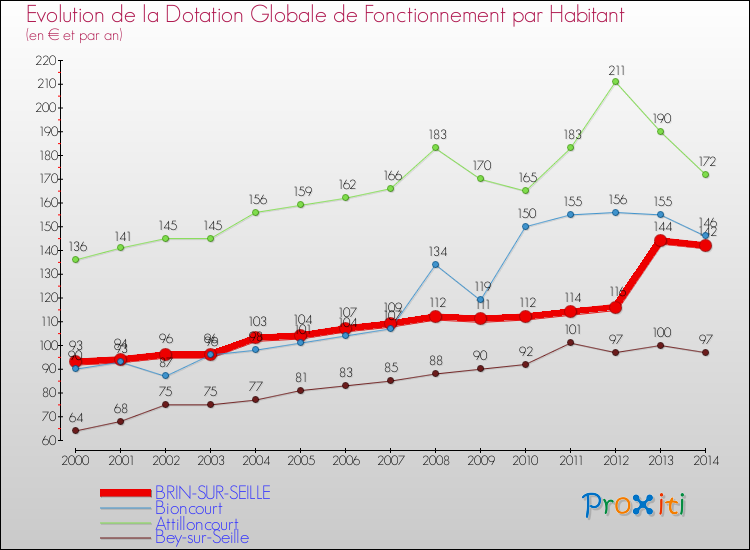 Evolution et montant de la dotation globale de fonctionnement par Habitant pour BRIN-SUR-SEILLE et les communes proches de 2000 à 2014. Comparaison des dotations globales de fonctionnement par habitant pour BRIN-SUR-SEILLE et les communes voisines de 2000 à 2014.