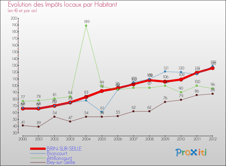 Evolution et montant des impôts locaux par Habitant pour BRIN-SUR-SEILLE et les communes proches Comparaison des impôts locaux par habitant pour BRIN-SUR-SEILLE et les communes voisines
