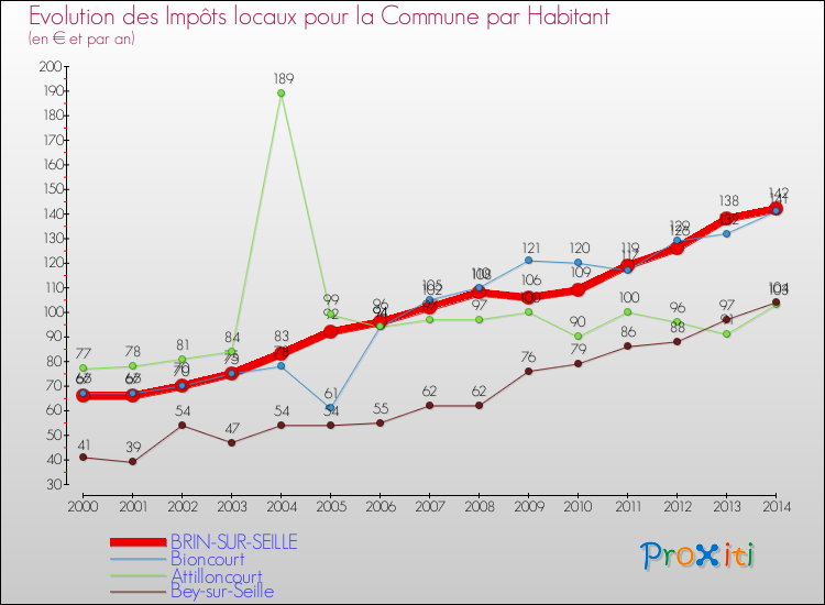 Evolution et montant des impôts locaux par Habitant pour BRIN-SUR-SEILLE et les communes proches de 2000 à 2014 Comparaison des impôts locaux par habitant pour BRIN-SUR-SEILLE et les communes voisines de 2000 à 2014