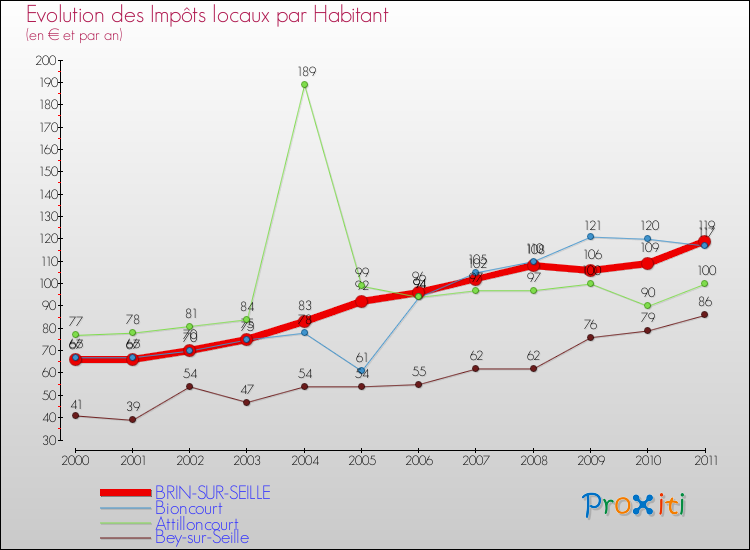 Evolution et montant des impôts locaux par Habitant pour BRIN-SUR-SEILLE et les communes proches Comparaison des impôts locaux par habitant pour BRIN-SUR-SEILLE et les communes voisines