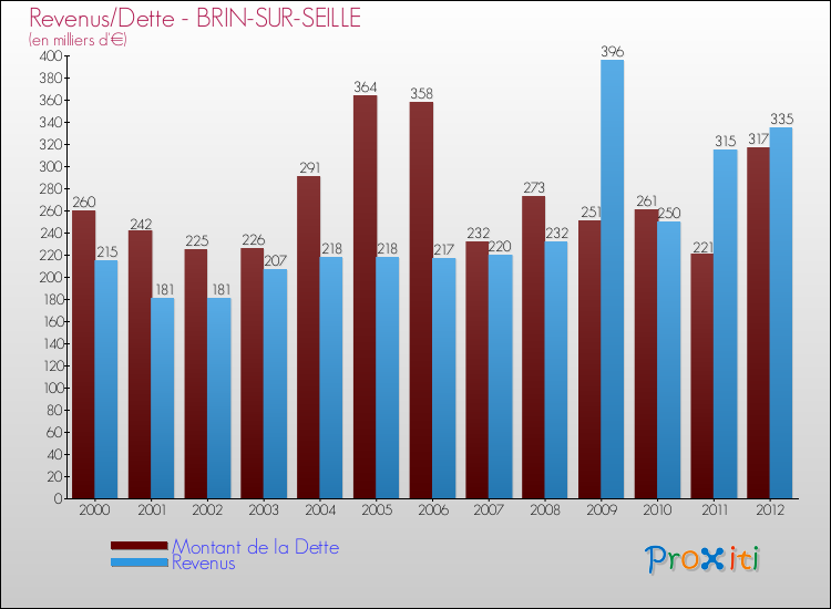 Evolution comparée de la dette et des revenus pour la commune de BRIN-SUR-SEILLE de 2000 à 2012 Comparaison de la dette et des revenus pour BRIN-SUR-SEILLE de 2000 à 2012