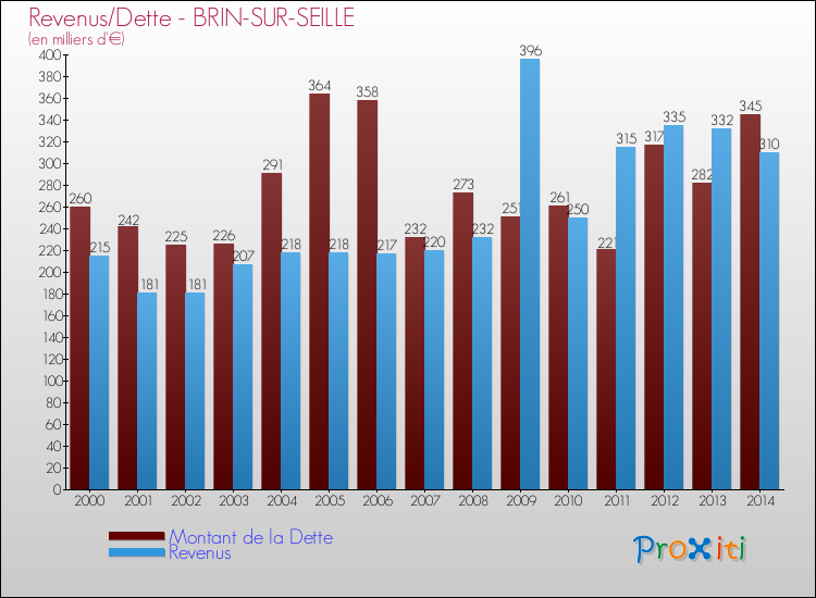 Evolution comparée de la dette et des revenus pour la commune de BRIN-SUR-SEILLE de 2000 à 2014 Comparaison de la dette et des revenus pour BRIN-SUR-SEILLE de 2000 à 2014