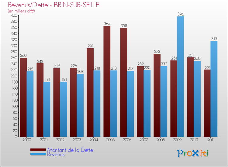 Evolution comparée de la dette et des revenus pour la commune de BRIN-SUR-SEILLE de 2000 à 2011 Comparaison de la dette et des revenus pour BRIN-SUR-SEILLE de 2000 à 2011