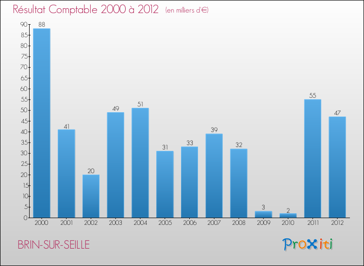 Evolution du résultat comptable pour la commune de BRIN-SUR-SEILLE de 2000 à 2012 Evolution du résultat comptable pour BRIN-SUR-SEILLE de 2000 à 2012