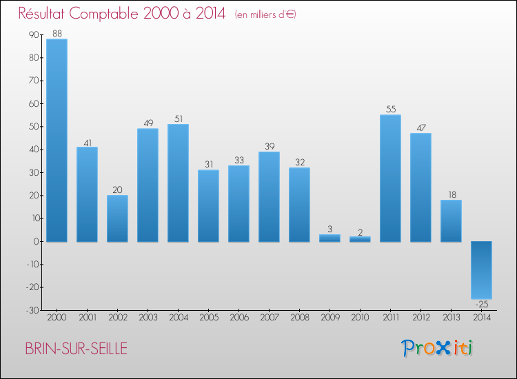 Evolution du résultat comptable pour la commune de BRIN-SUR-SEILLE de 2000 à 2014 Evolution du résultat comptable pour BRIN-SUR-SEILLE de 2000 à 2014
